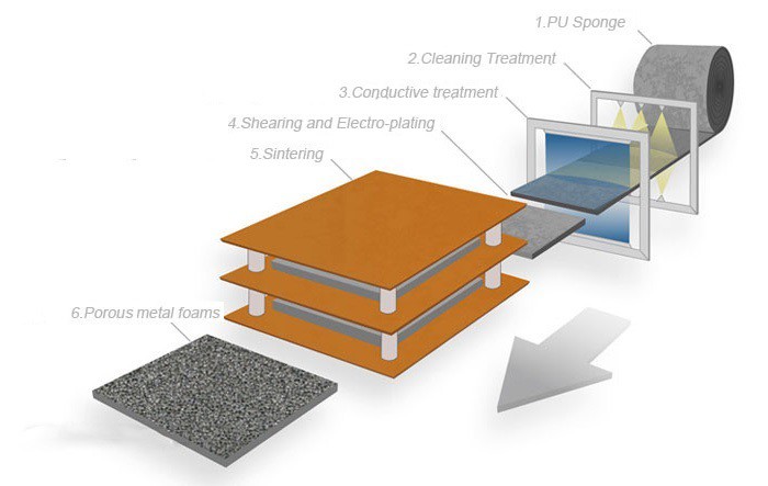 Copper-Foam